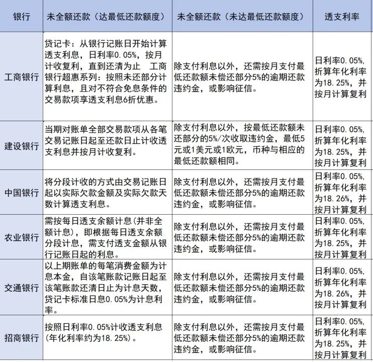 6年被收3万息费，信用卡账单藏利息“刺客”(图5)