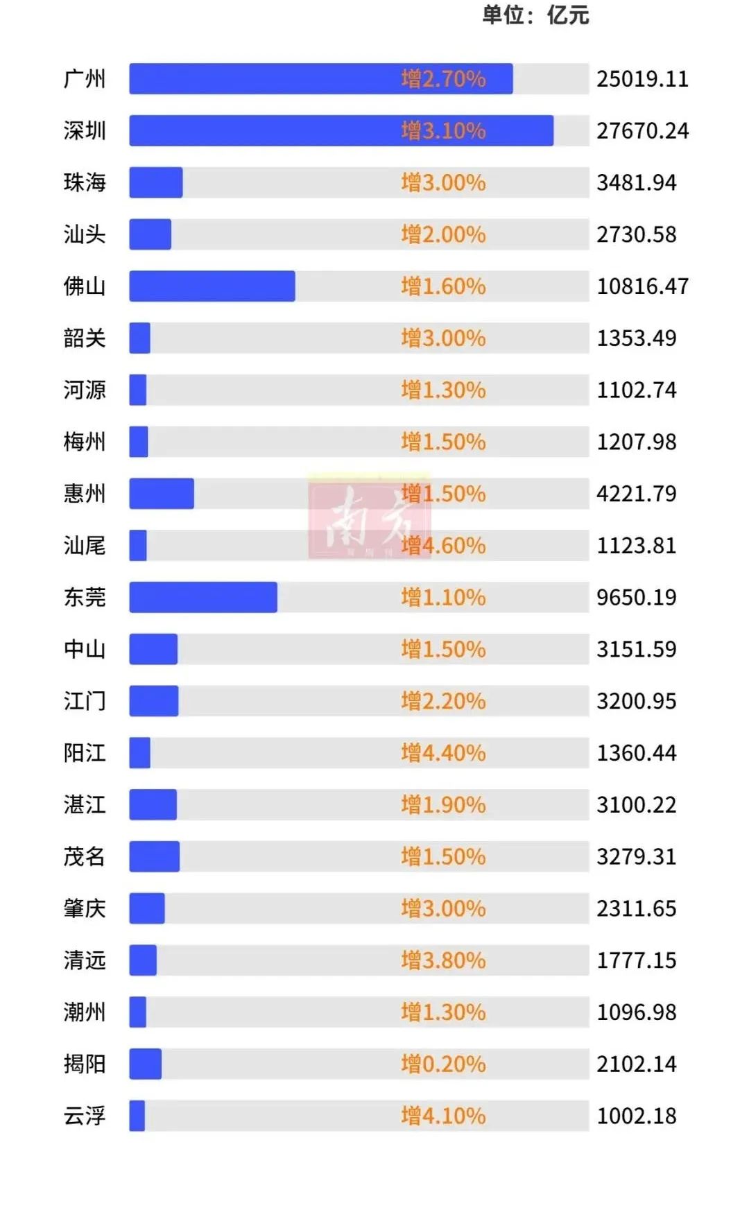 廣東21地市gdp出爐全部突破千億元肇慶231165億元全省排名