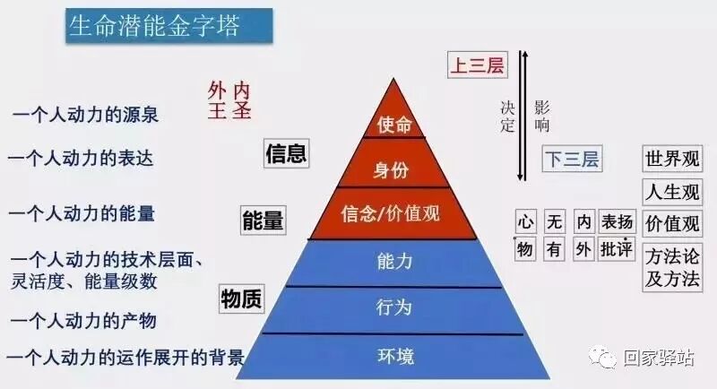 总裁增长思维养成 | 生命潜能的六层次规画