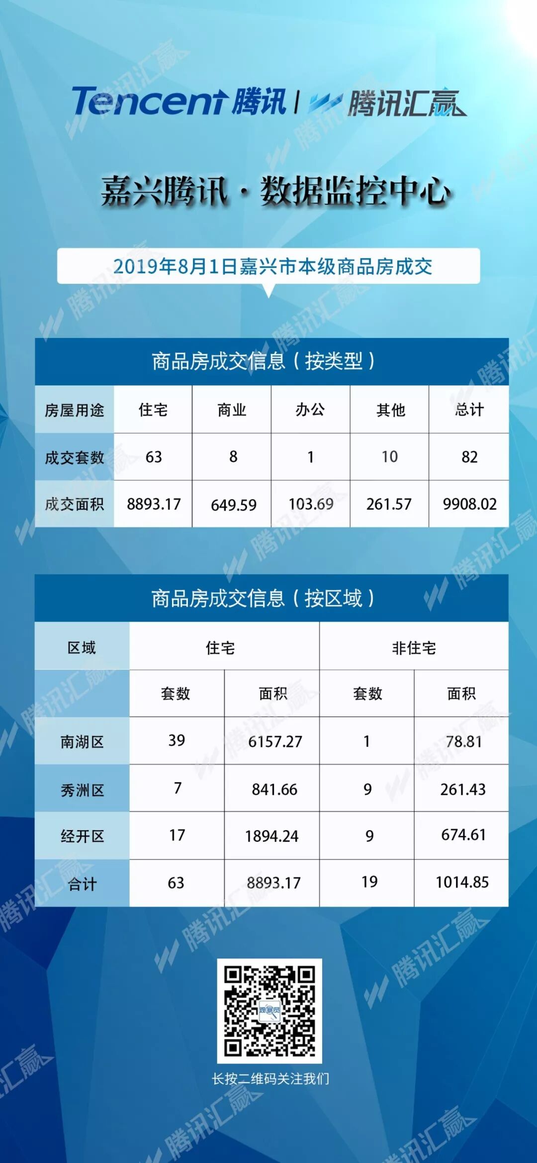 8月1日嘉兴市本级成交各类商品房共套 其中住宅63套 嘉兴楼市观察员 微信公众号文章阅读 Wemp