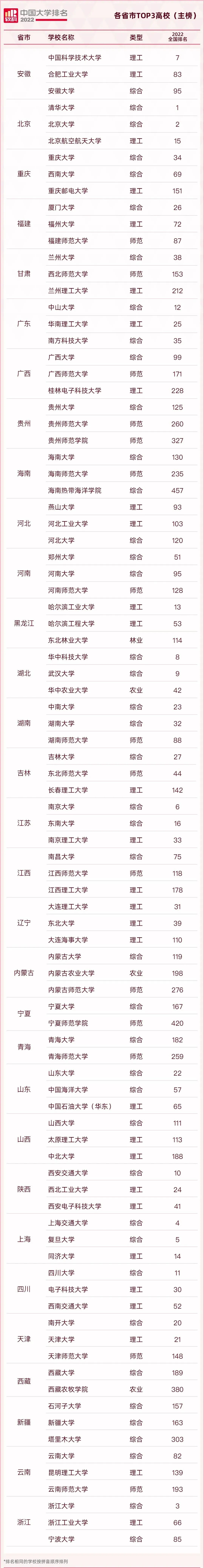 2022ʡУTOP3¯ʡڸУ