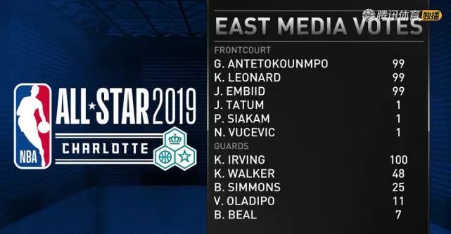 NBA全明星首發公布：東部字母哥領銜，歐文第6次入選全明星 運動 第4張