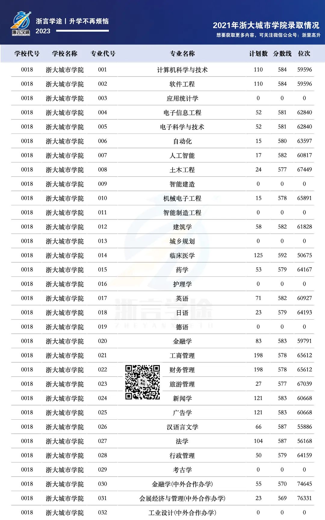 浙江城市学院分数线多少_浙江大学城市学院多少分_浙江大学城市学院分数线