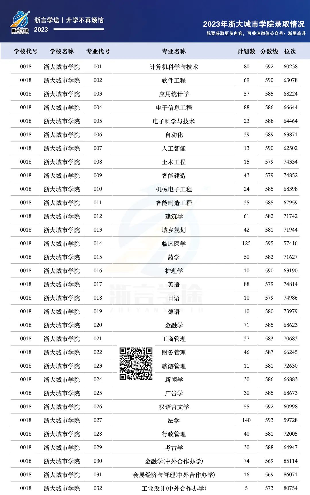 浙江大学城市学院多少分_浙江城市学院分数线多少_浙江大学城市学院分数线