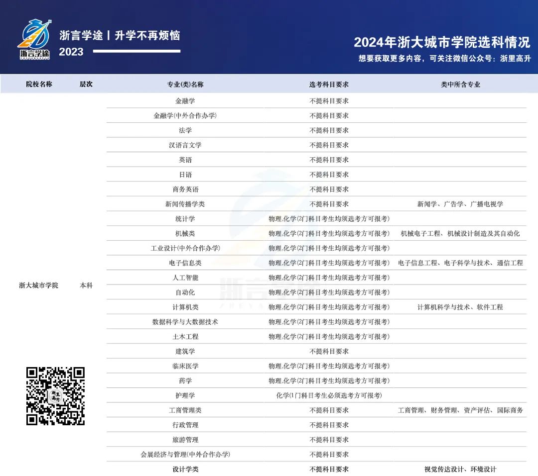 浙江城市学院分数线多少_浙江大学城市学院多少分_浙江大学城市学院分数线