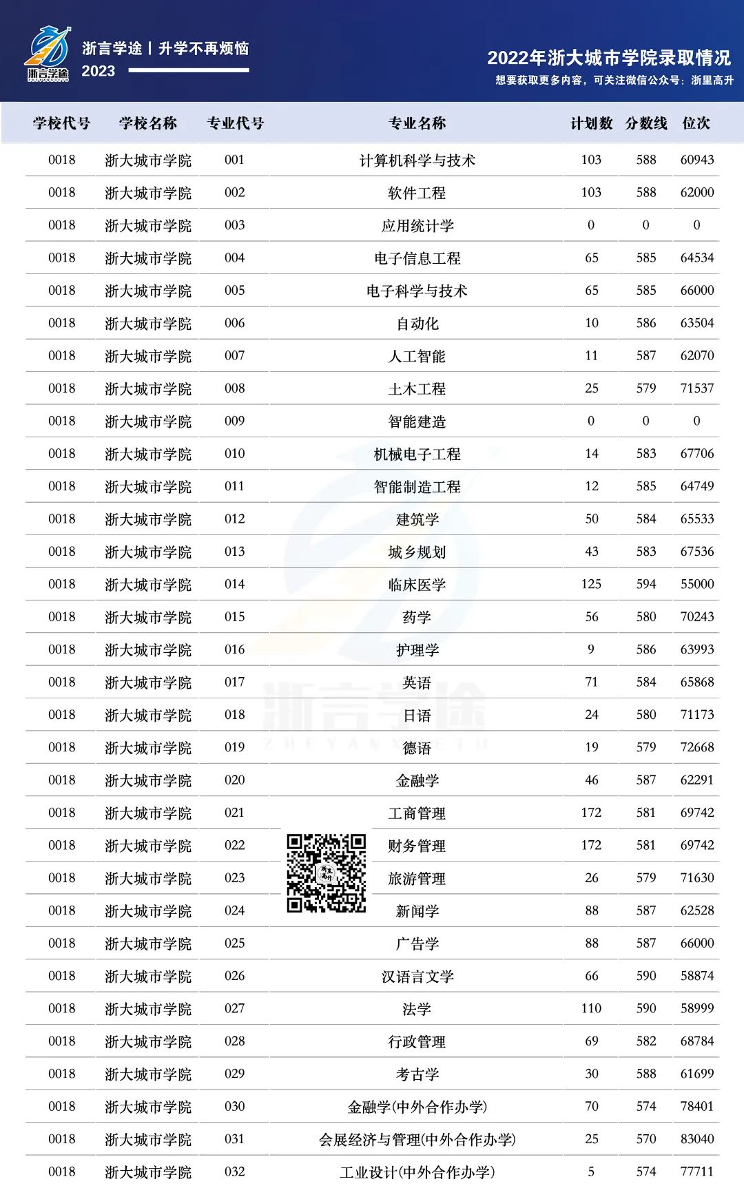 浙江大学城市学院分数线_浙江大学城市学院多少分_浙江城市学院分数线多少