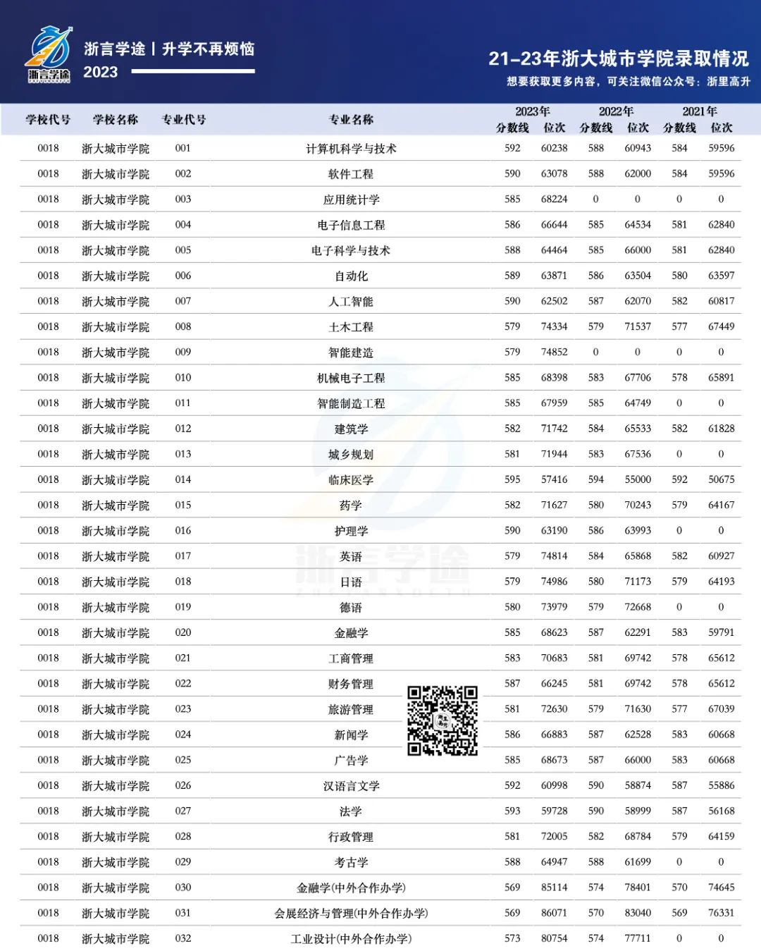 浙江城市学院分数线多少_浙江大学城市学院多少分_浙江大学城市学院分数线