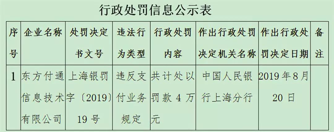 央行再次開出支付機構罰單 通聯支付、東方付通合計被罰77萬元 財經 第2張