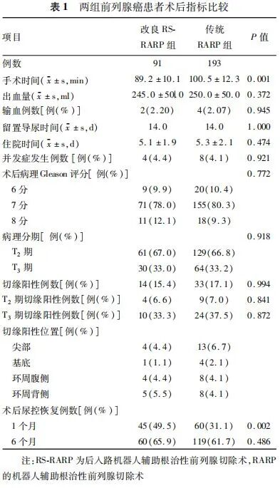 前列腺机器怎么治疗【临床研究】改良后入路机器人辅助根治性前列腺切除术治疗移行带前列腺癌的安全性和疗效_https://www.jmylbn.com_新闻资讯_第8张