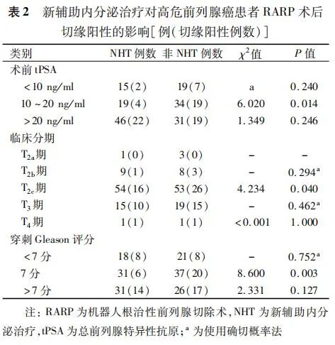 前列腺机器怎么治疗【临床局限性PCa精准治疗及预后评估新策略】高危前列腺癌患者行机器人辅助根治性前列腺切除术后切缘阳性的影响因素_https://www.jmylbn.com_新闻资讯_第7张