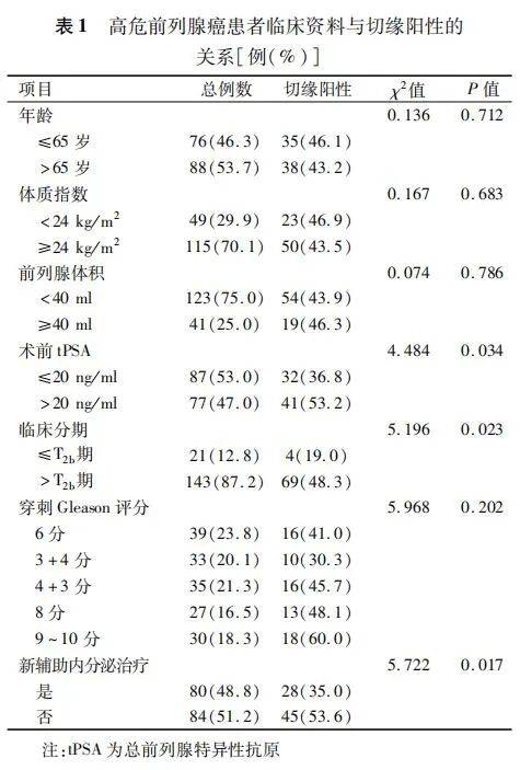 前列腺机器怎么治疗【临床局限性PCa精准治疗及预后评估新策略】高危前列腺癌患者行机器人辅助根治性前列腺切除术后切缘阳性的影响因素_https://www.jmylbn.com_新闻资讯_第6张