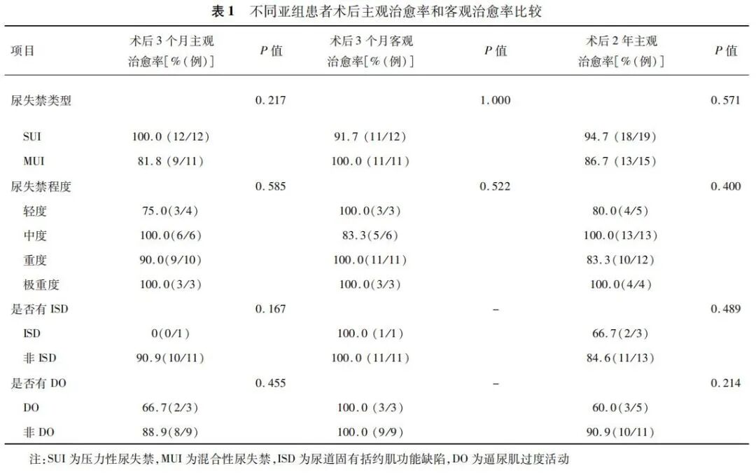 尿道张力过强怎么回事【男性尿失禁与上／下尿路功能障碍】RMUS术中通过解剖定位调整中段尿道吊带张力治疗尿失禁的疗效分析_https://www.jmylbn.com_新闻资讯_第7张