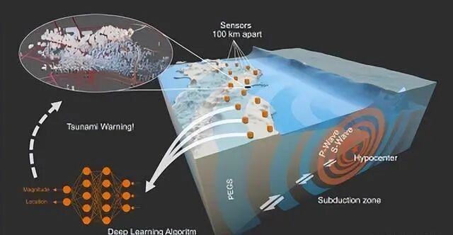 AI算法实现光速级地震监测