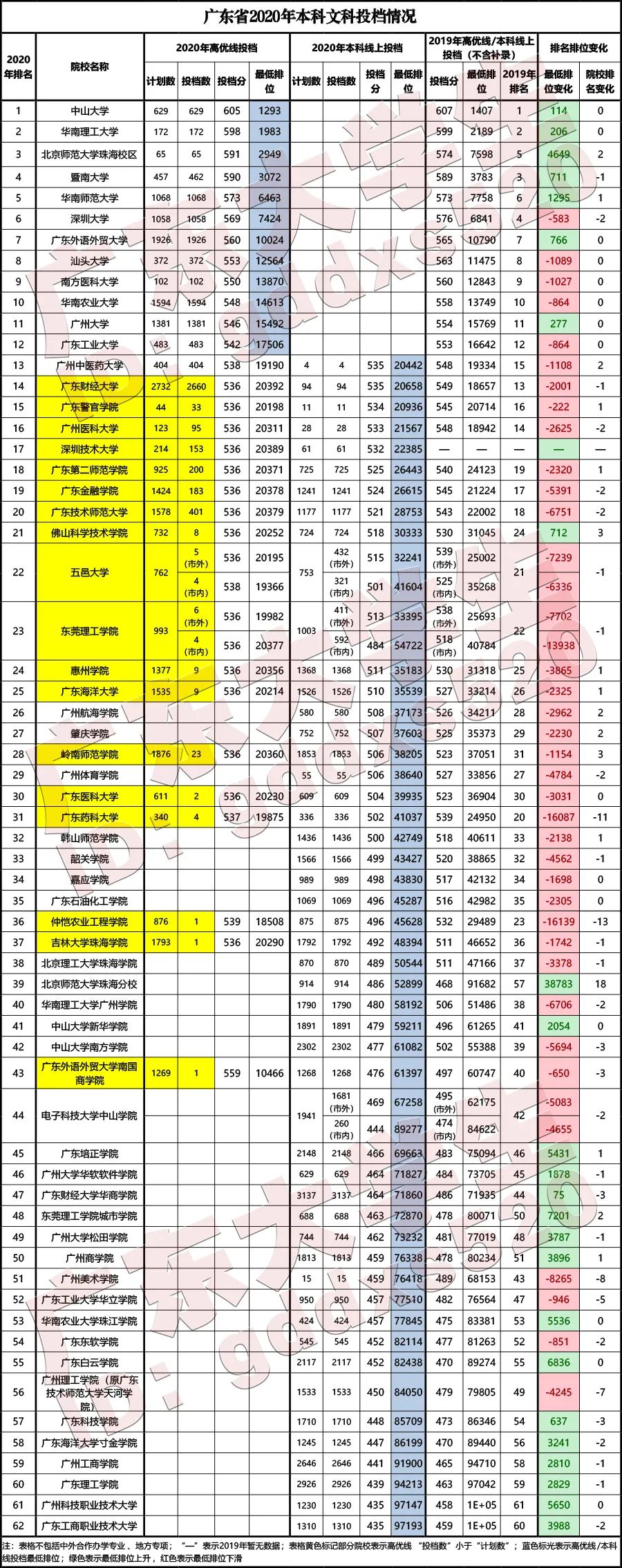 广东本科大学最新排名_广东三本大学排名_广东省排名前十的本科大学