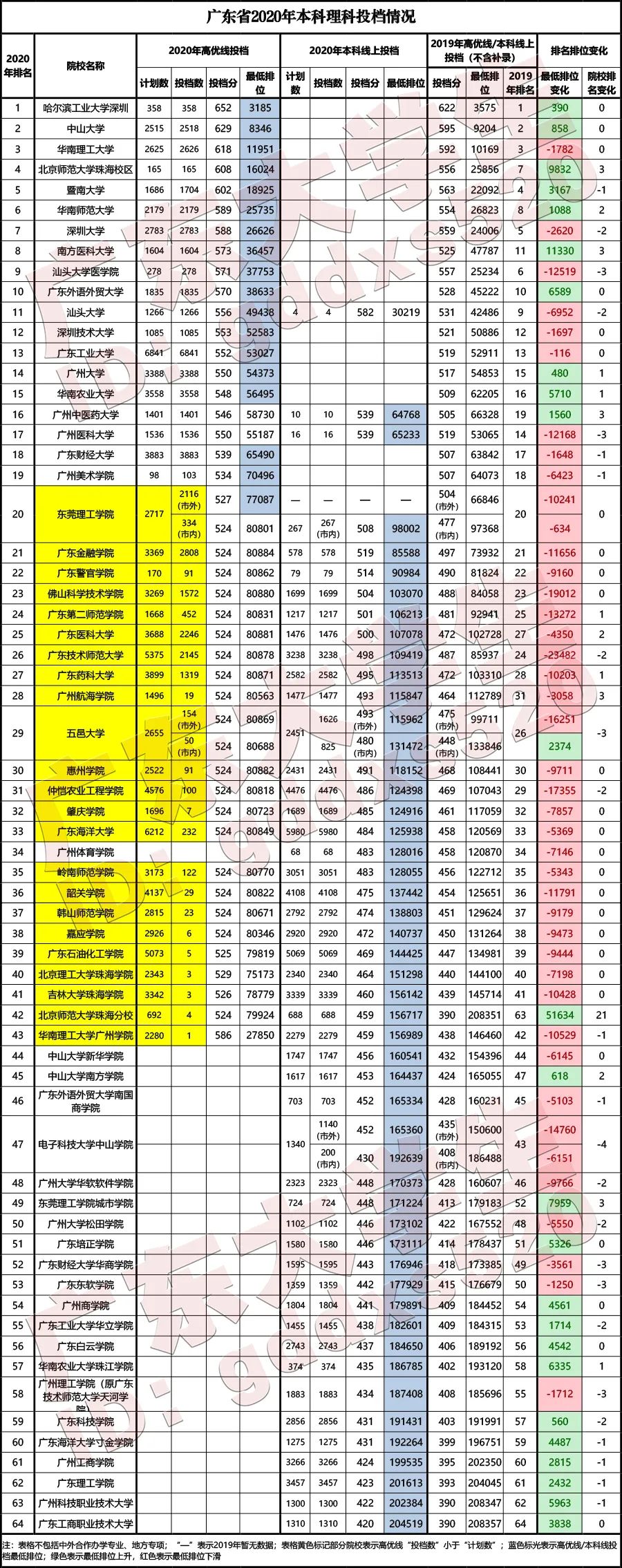 广东本科大学最新排名_广东三本大学排名_广东省排名前十的本科大学