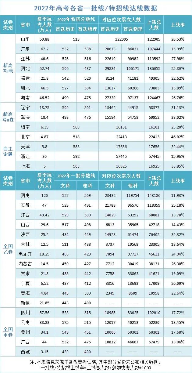 2022全国各省高考难度排名出炉！