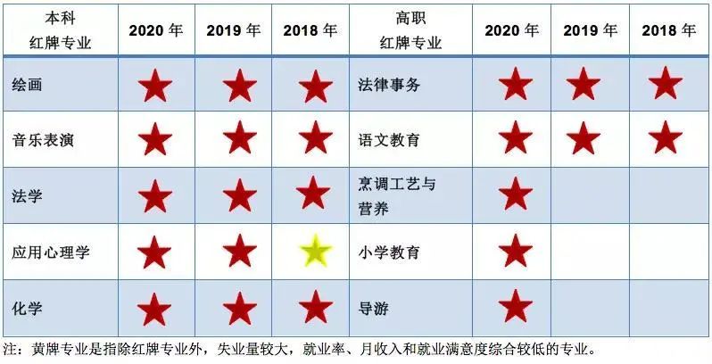 红牌警告!这8个专业的学生已经严重饱和,2021届报考需谨慎!-微信头条网 红牌警告!这8个专业的学生已经严重饱和,2021届报考需谨慎!