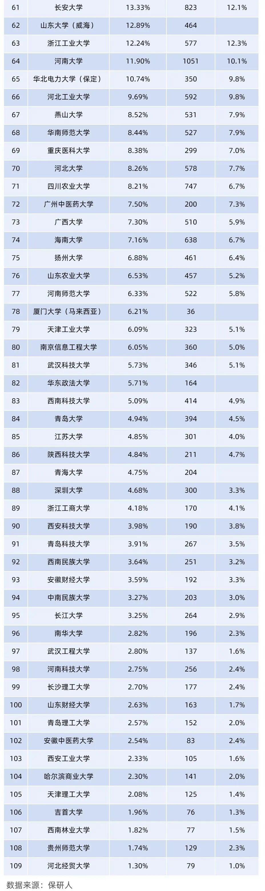 2022年保研率TOP100院校名单出炉！考进这些大学，半只脚踏入研究生大门！