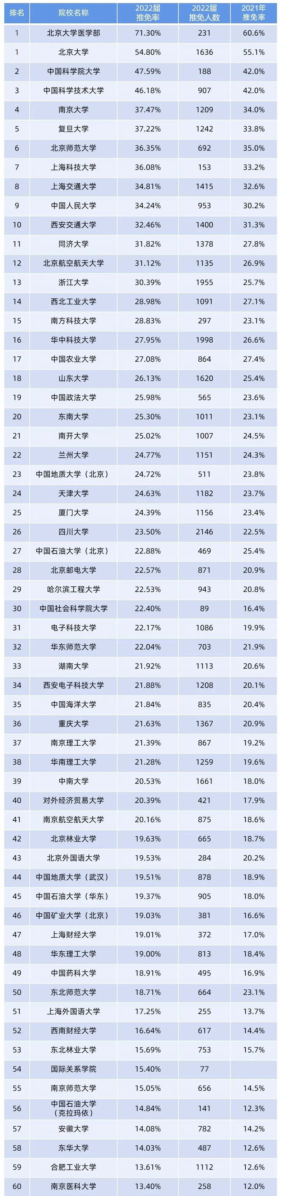 2022年保研率TOP100院校名单出炉！考进这些大学，半只脚踏入研究生大门！