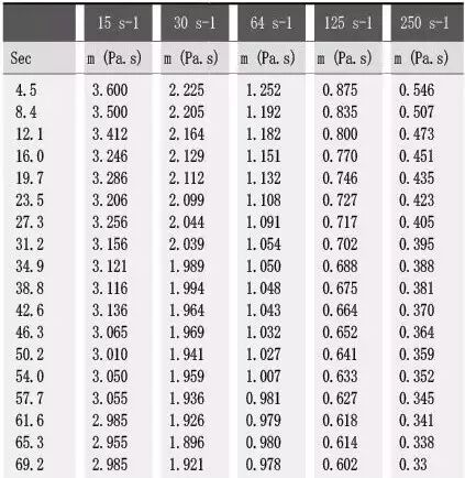 基于非牛頓流體力學的酸奶粘度研究
