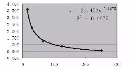 基于非牛頓流體力學的酸奶粘度研究