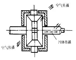 齿轮与齿轮箱振动噪声机理分析及控制的图1