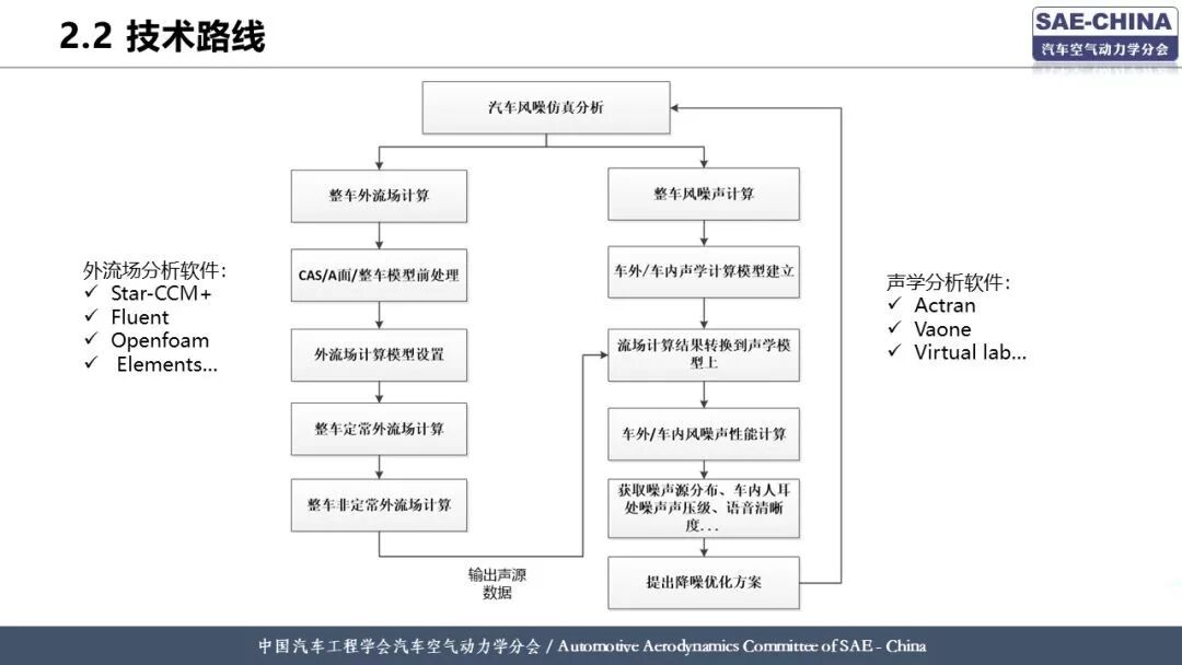 基于有限元方法的整車風噪仿真分析的圖9