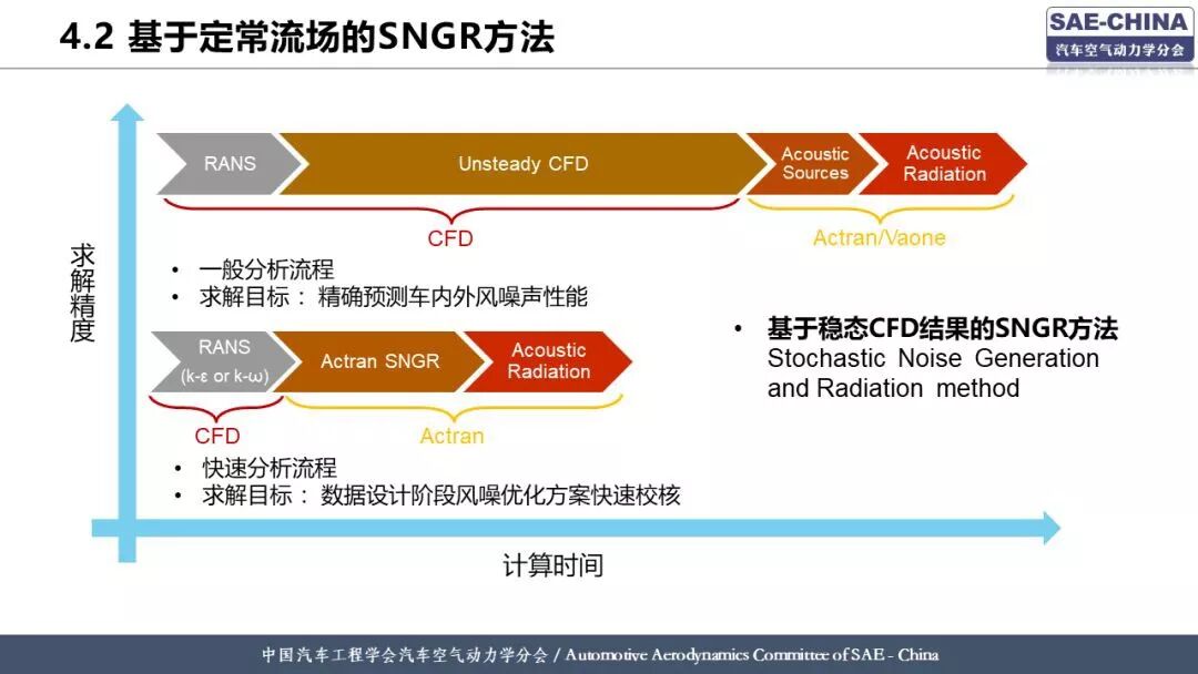 基于有限元方法的整車風噪仿真分析的圖18