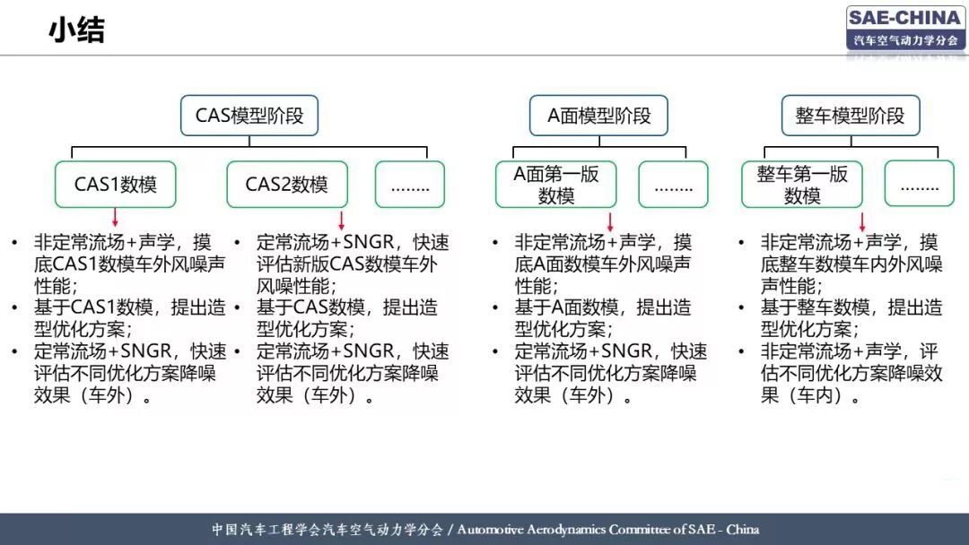 基于有限元方法的整車風噪仿真分析的圖22