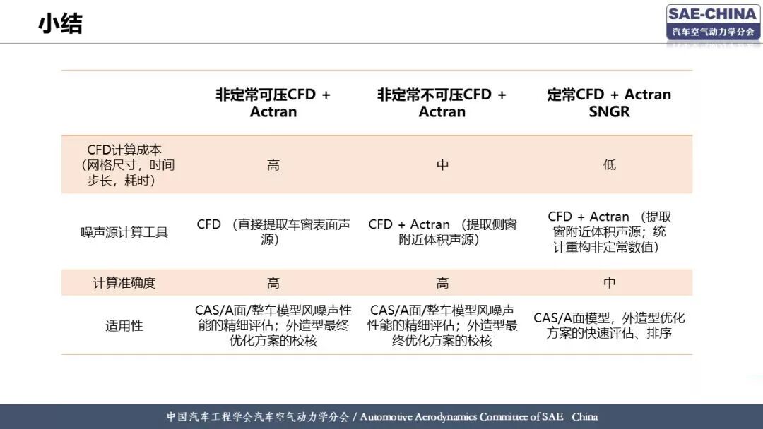 基于有限元方法的整車風噪仿真分析的圖21