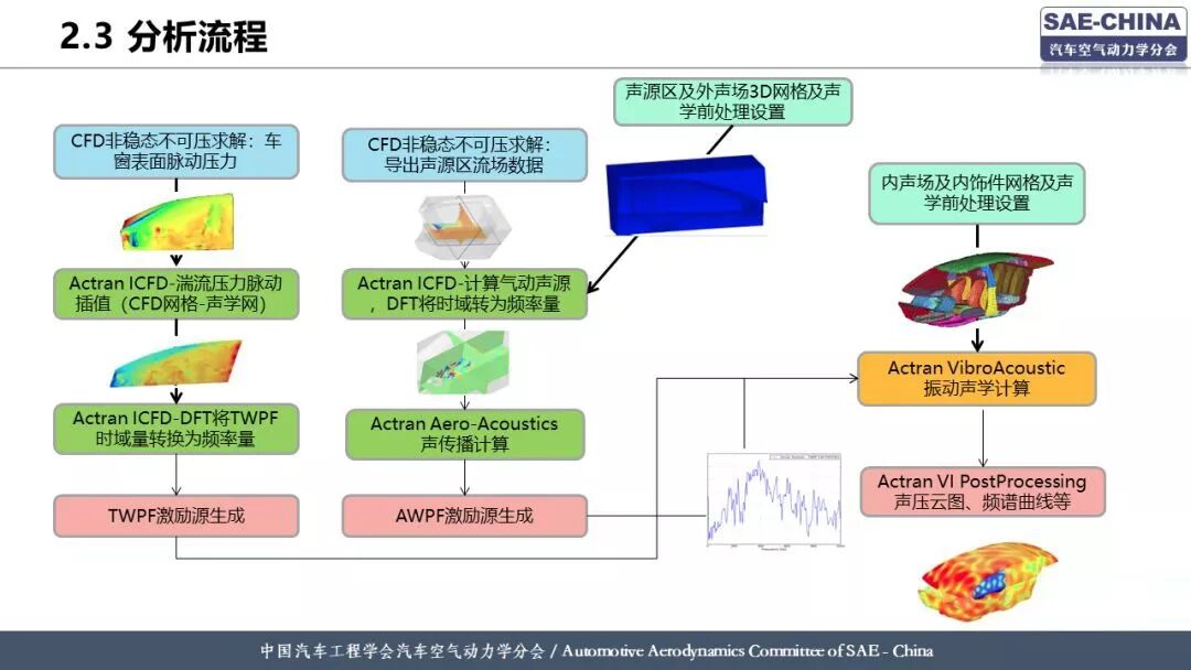 基于有限元方法的整車風噪仿真分析的圖10