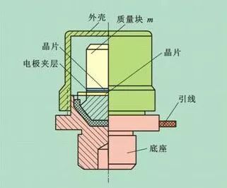 四大常用加速度傳感器應(yīng)用淺析