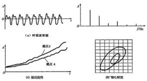 軸系類設備不對中故障詳解的圖6