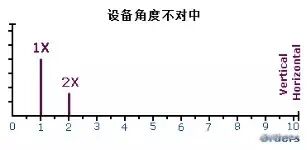 軸系類設備不對中故障詳解的圖4