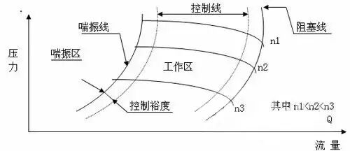 離心壓縮機防喘振條件及措施的圖3