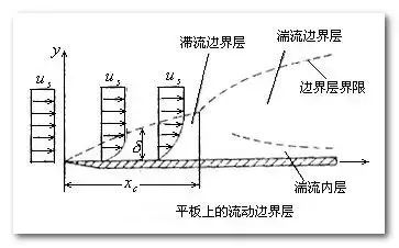 流体网格为什么有边界层划分的图4