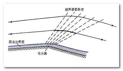 流体网格为什么有边界层划分的图6