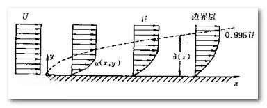 流体网格为什么有边界层划分的图2
