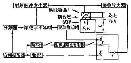 材料聲學(xué)性能及其測試方法