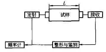 材料聲學(xué)性能及其測試方法