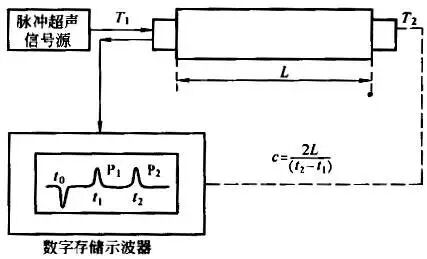 材料聲學(xué)性能及其測試方法