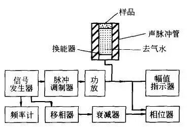 材料聲學(xué)性能及其測試方法