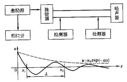 材料聲學(xué)性能及其測試方法