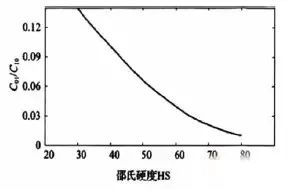 基于ABAQUS的橡胶减振器非线性有限元分析的图3