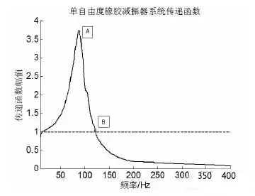 基于ABAQUS的橡胶减振器非线性有限元分析的图10