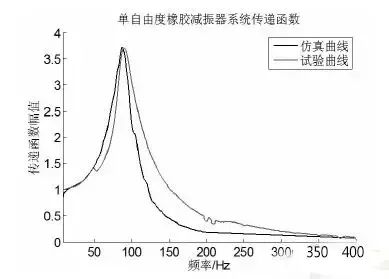 基于ABAQUS的橡胶减振器非线性有限元分析的图13