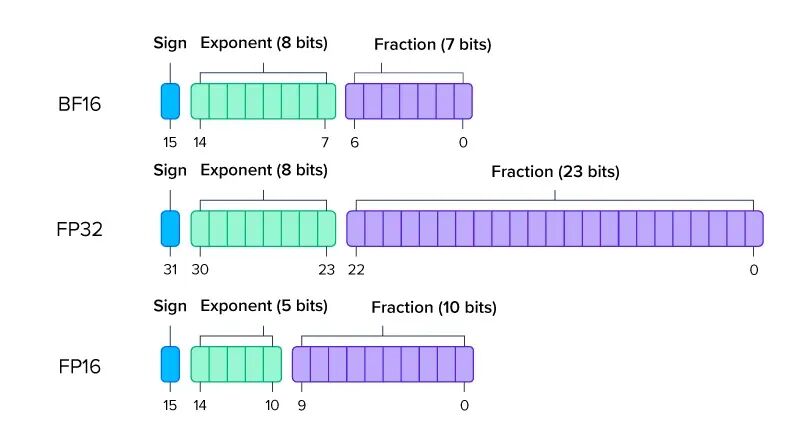 What is FP64, FP32, FP16? Defining Floating Point | Exxact Blog