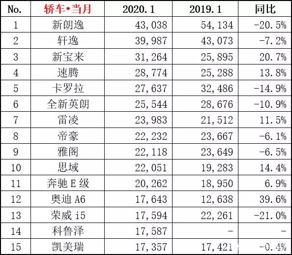 1月销量快报出炉，傲娇的奔驰，中规中矩的奥迪，灰溜溜的宝马