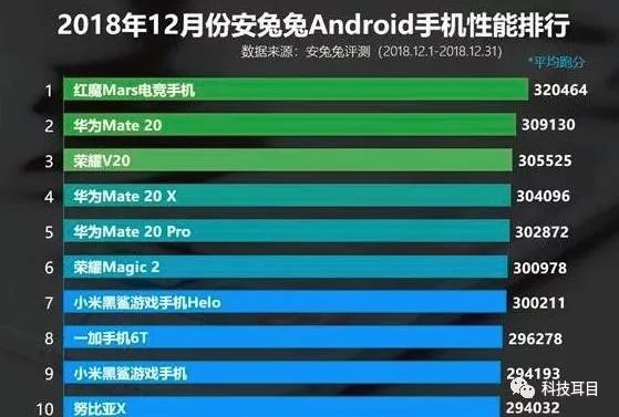 安卓手機性能排行榜 這款手機第一，華為霸榜一半！ 科技 第1張