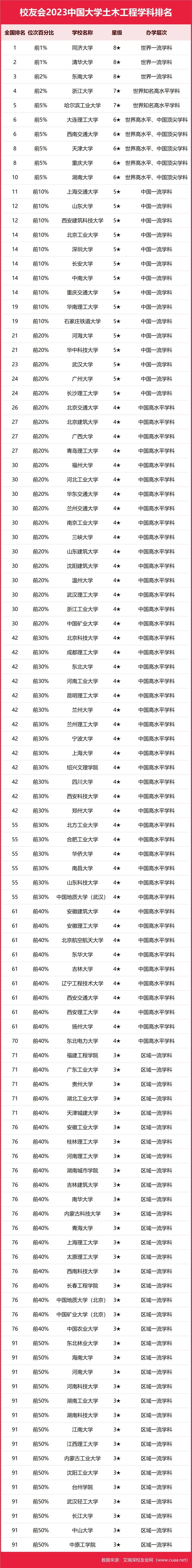 土木工程专业大学排名_各大学土木工程专业排名_土木工程排名大学排名